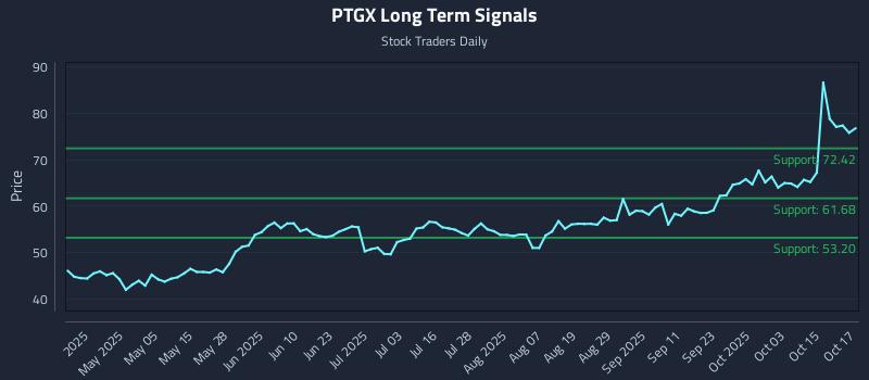 PTGX Long Term Analysis for October 20 2025 PTGX Long Term Analysis for October 20 2025
