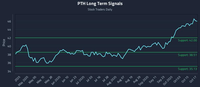 PTH Long Term Analysis for October 20 2025