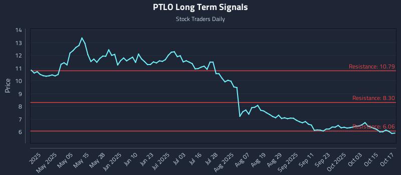 PTLO Long Term Analysis for October 20 2025 PTLO Long Term Analysis for October 20 2025