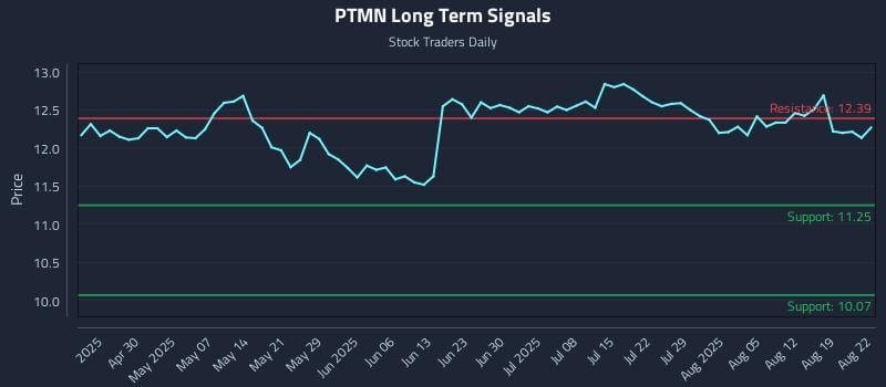 PTMN Long Term Analysis for October 20 2025 PTMN Long Term Analysis for October 20 2025