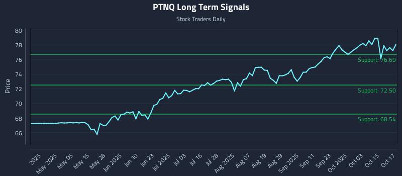 PTNQ Long Term Analysis for October 20 2025 PTNQ Long Term Analysis for October 20 2025