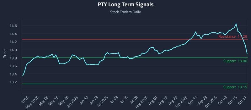 PTY Long Term Analysis for October 20 2025