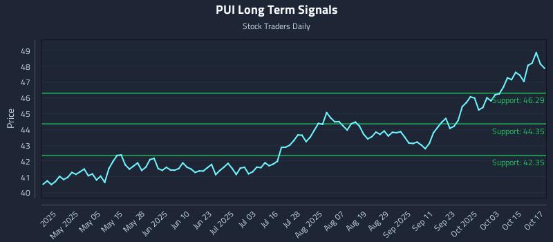 PUI Long Term Analysis for October 20 2025 PUI Long Term Analysis for October 20 2025