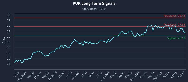 PUK Long Term Analysis for October 20 2025