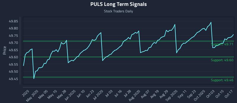 PULS Long Term Analysis for October 20 2025 PULS Long Term Analysis for October 20 2025