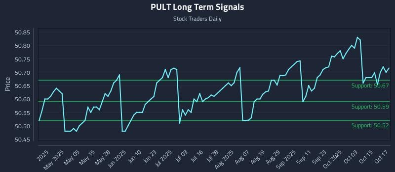 PULT Long Term Analysis for October 20 2025