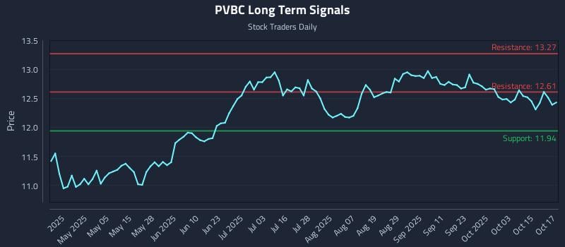 PVBC Long Term Analysis for October 20 2025 PVBC Long Term Analysis for October 20 2025
