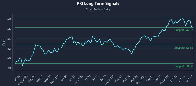 PXI Long Term Analysis for October 20 2025