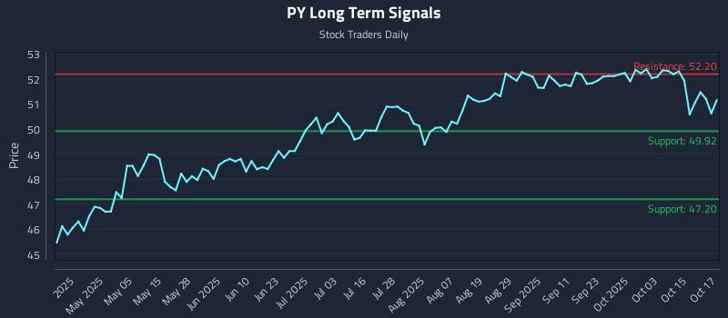 PY Long Term Analysis for October 20 2025 PY Long Term Analysis for October 20 2025