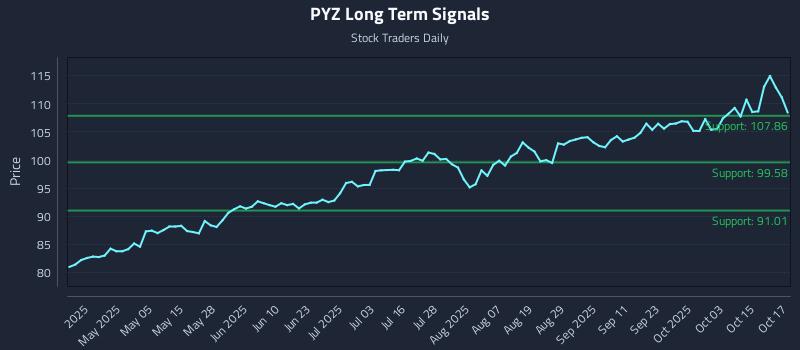 PYZ Long Term Analysis for October 20 2025