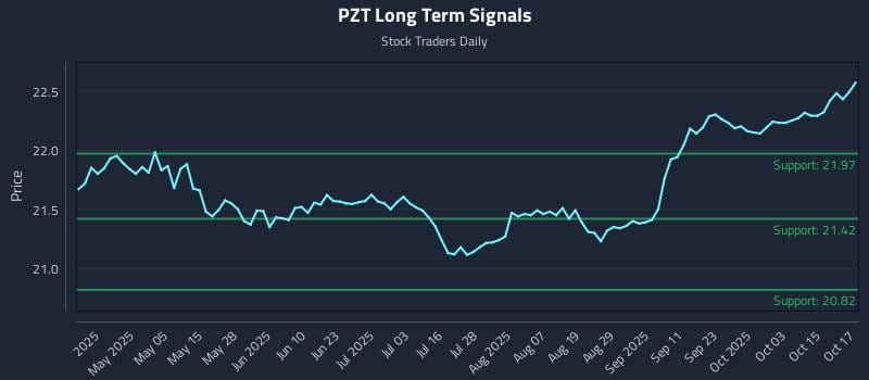 PZT Long Term Analysis for October 20 2025 PZT Long Term Analysis for October 20 2025