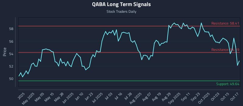 QABA Long Term Analysis for October 20 2025 QABA Long Term Analysis for October 20 2025
