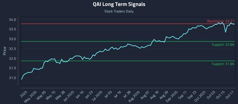 QAI Long Term Analysis for October 20 2025