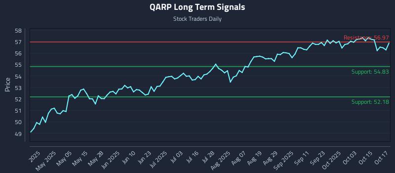 QARP Long Term Analysis for October 20 2025 QARP Long Term Analysis for October 20 2025