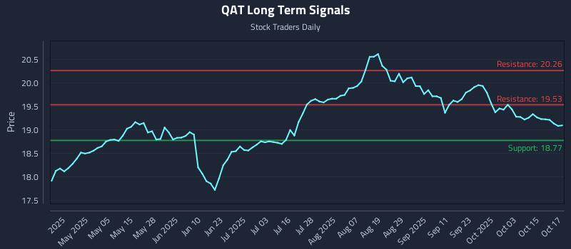 QAT Long Term Analysis for October 20 2025 QAT Long Term Analysis for October 20 2025