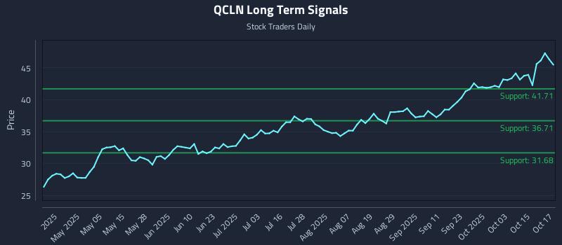 QCLN Long Term Analysis for October 20 2025 QCLN Long Term Analysis for October 20 2025