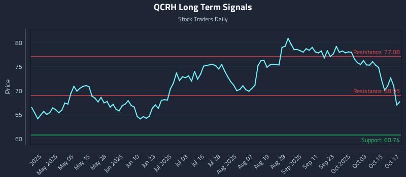 QCRH Long Term Analysis for October 20 2025 QCRH Long Term Analysis for October 20 2025