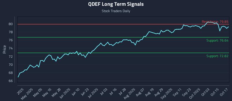 QDEF Long Term Analysis for October 20 2025 QDEF Long Term Analysis for October 20 2025