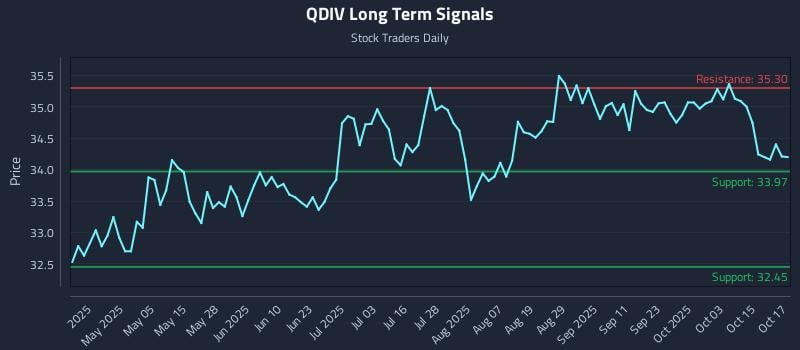 QDIV Long Term Analysis for October 20 2025 QDIV Long Term Analysis for October 20 2025
