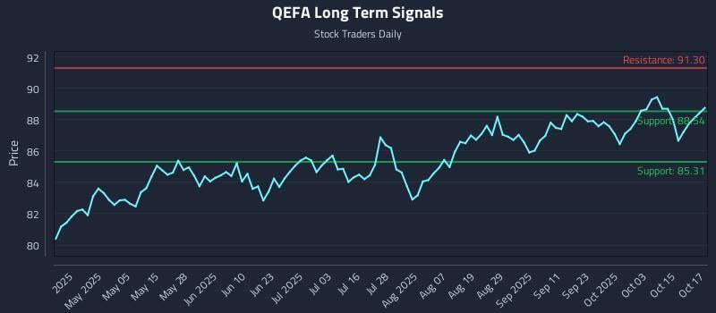 QEFA Long Term Analysis for October 20 2025 QEFA Long Term Analysis for October 20 2025