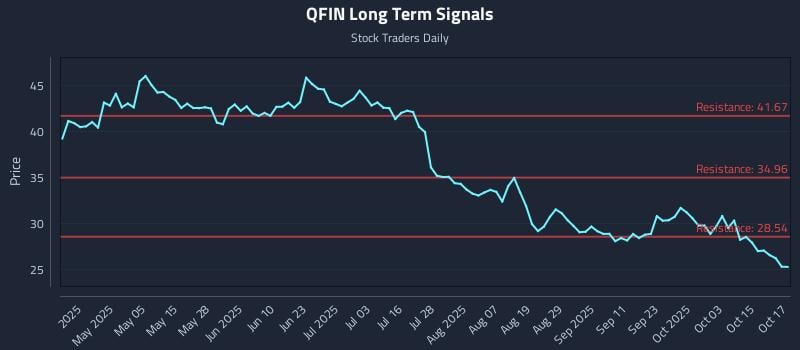 QFIN Long Term Analysis for October 20 2025 QFIN Long Term Analysis for October 20 2025