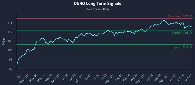 QGRO Long Term Analysis for October 20 2025 QGRO Long Term Analysis for October 20 2025