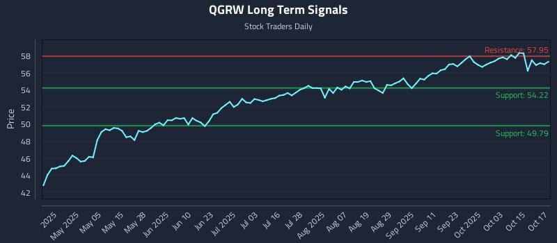 QGRW Long Term Analysis for October 20 2025 QGRW Long Term Analysis for October 20 2025
