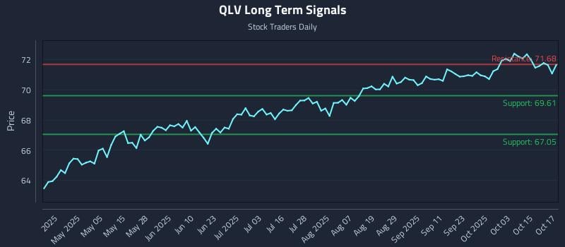 QLV Long Term Analysis for October 20 2025 QLV Long Term Analysis for October 20 2025