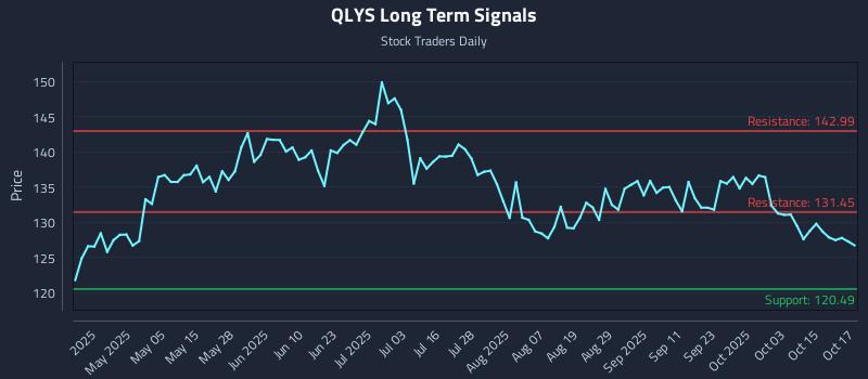 QLYS Long Term Analysis for October 20 2025