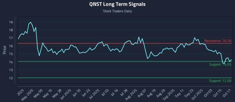 QNST Long Term Analysis for October 20 2025 QNST Long Term Analysis for October 20 2025