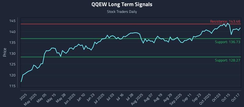 QQEW Long Term Analysis for October 20 2025 QQEW Long Term Analysis for October 20 2025