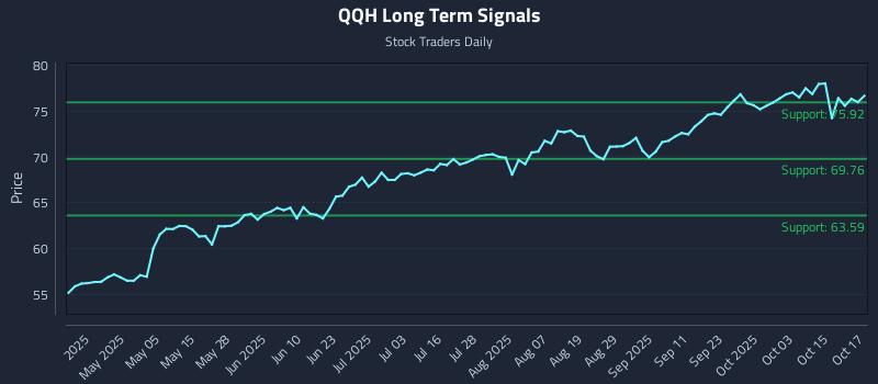 QQH Long Term Analysis for October 20 2025