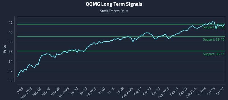 QQMG Long Term Analysis for October 20 2025 QQMG Long Term Analysis for October 20 2025