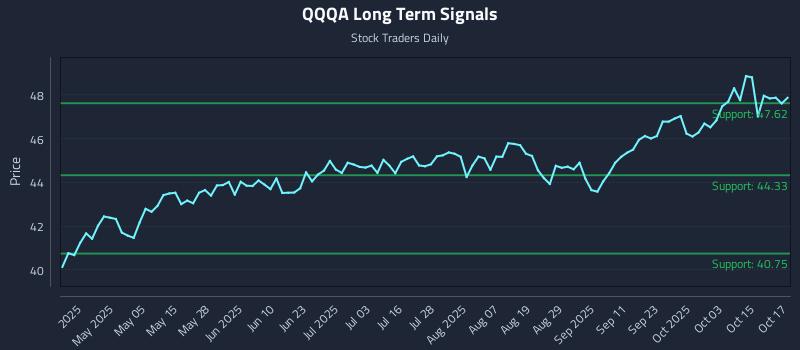 QQQA Long Term Analysis for October 20 2025 QQQA Long Term Analysis for October 20 2025
