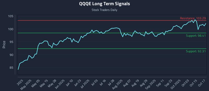 QQQE Long Term Analysis for October 20 2025 QQQE Long Term Analysis for October 20 2025