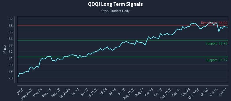 QQQJ Long Term Analysis for October 20 2025