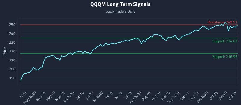 QQQM Long Term Analysis for October 20 2025
