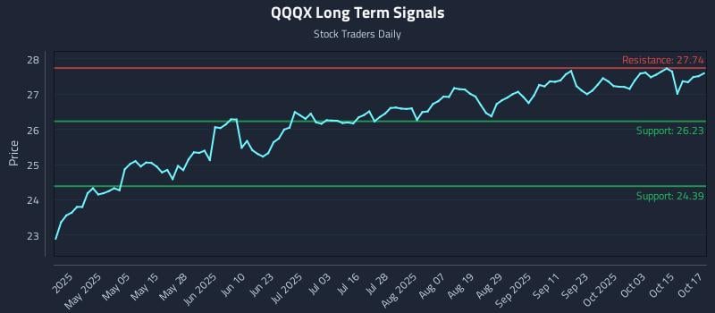 QQQX Long Term Analysis for October 20 2025 QQQX Long Term Analysis for October 20 2025