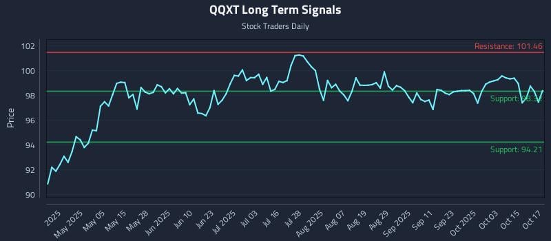 QQXT Long Term Analysis for October 20 2025 QQXT Long Term Analysis for October 20 2025
