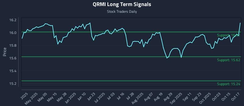 QRMI Long Term Analysis for October 20 2025 QRMI Long Term Analysis for October 20 2025