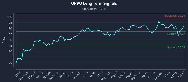 QRVO Long Term Analysis for October 20 2025 QRVO Long Term Analysis for October 20 2025