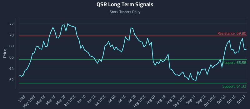 QSR Long Term Analysis for October 20 2025 QSR Long Term Analysis for October 20 2025