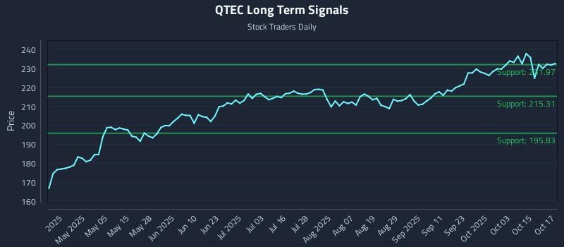 QTEC Long Term Analysis for October 20 2025 QTEC Long Term Analysis for October 20 2025