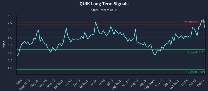 QUIK Long Term Analysis for October 20 2025 QUIK Long Term Analysis for October 20 2025