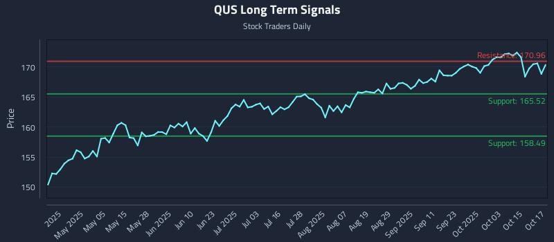 QUS Long Term Analysis for October 20 2025 QUS Long Term Analysis for October 20 2025