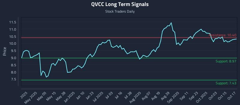 QVCC Long Term Analysis for October 20 2025