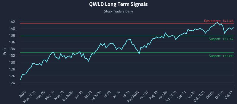 QWLD Long Term Analysis for October 20 2025