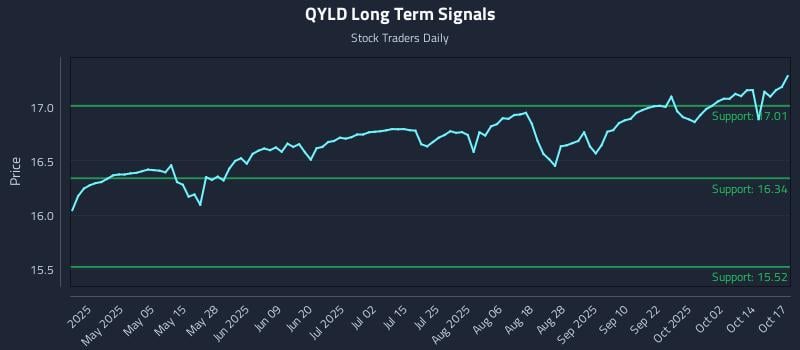 QYLD Long Term Analysis for October 20 2025 QYLD Long Term Analysis for October 20 2025