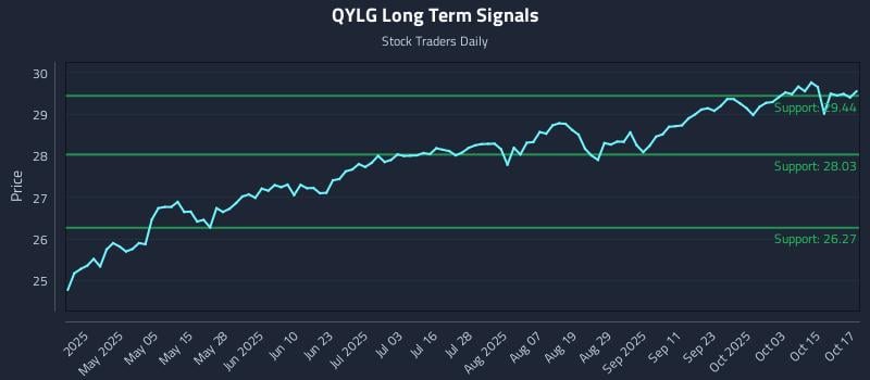 QYLG Long Term Analysis for October 20 2025 QYLG Long Term Analysis for October 20 2025