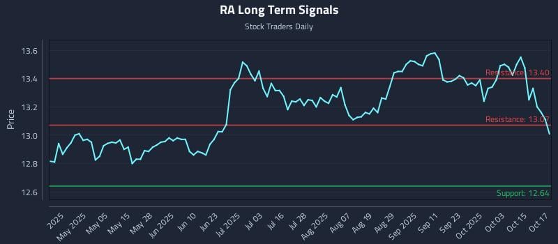 RA Long Term Analysis for October 20 2025 RA Long Term Analysis for October 20 2025